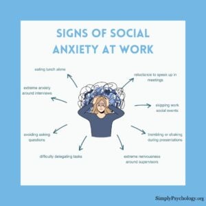 An infographic titled 'signs of social anxiety at work' with a stressed woman in the centre and arrows coming off her with signs of social anxiety, including reluctance to speak up in meetings, skipping work social events, and avoiding asking questions.