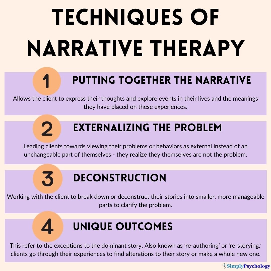 Techniques of Narrative Therapy