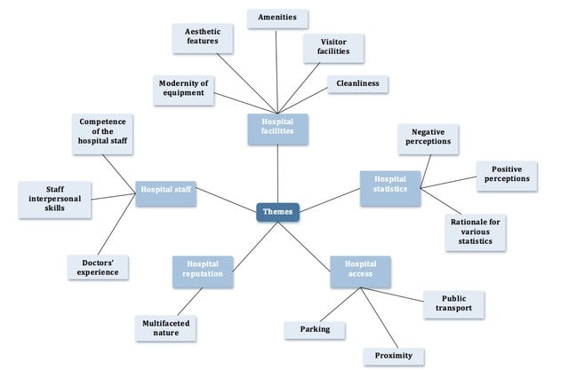 Thematic map of qualitative data from focus groups W640