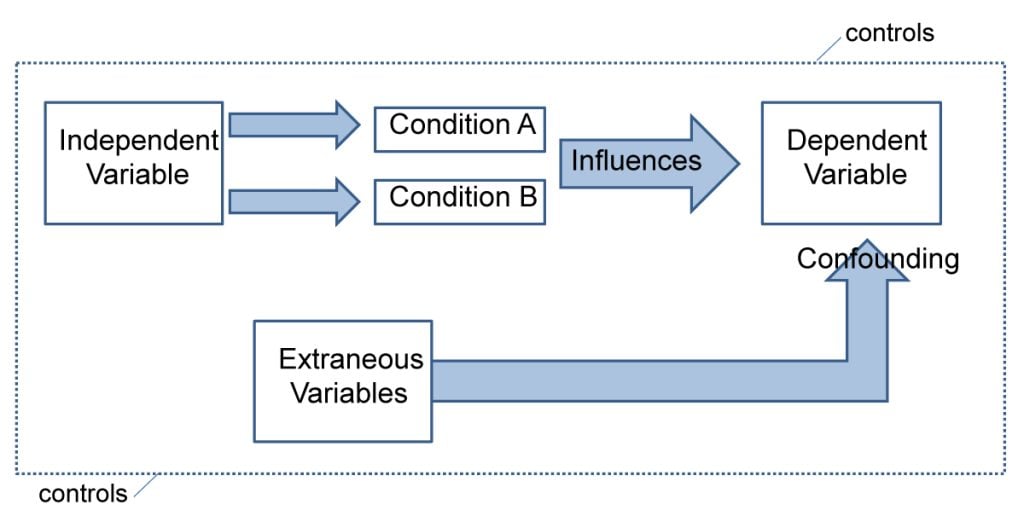 variables