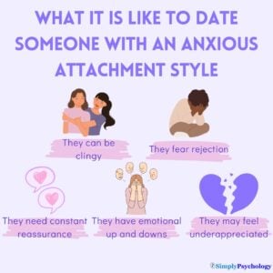 an infographic outlining what it is like to date someone with an anxious attachment style such as being clingy, fearing rejection, and needing constant reassurance.