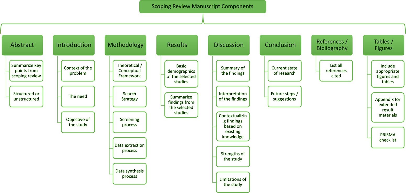 writing scoping review