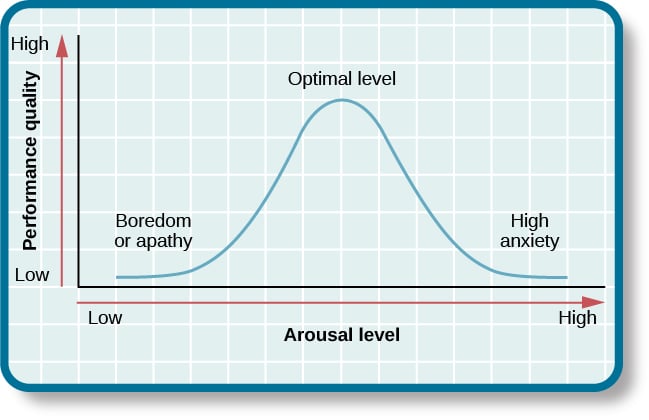 Yerkes Dodson Curve