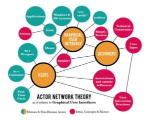 actor network theory