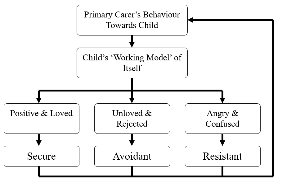 attachment styles