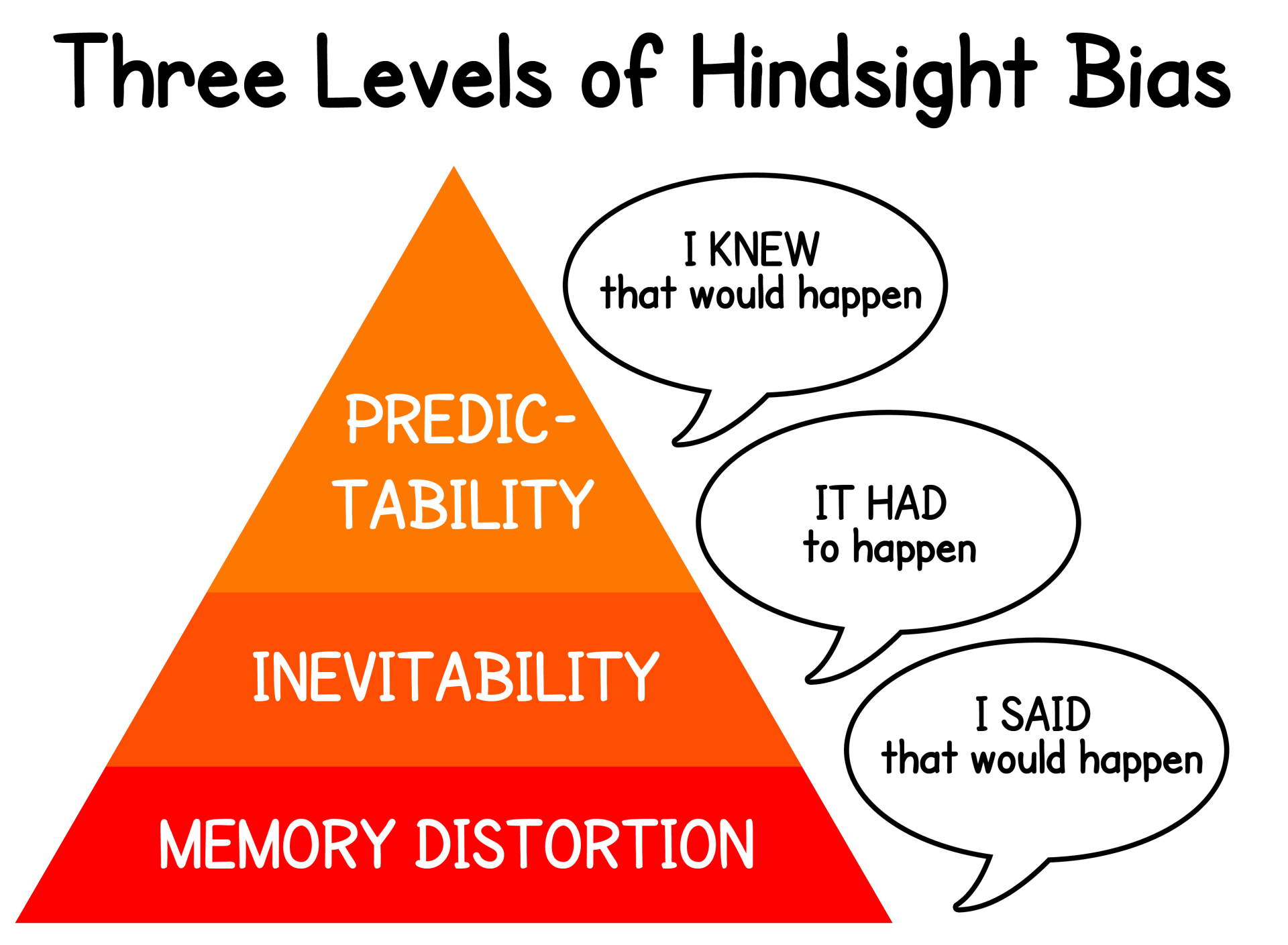  Hindsight Bias Example