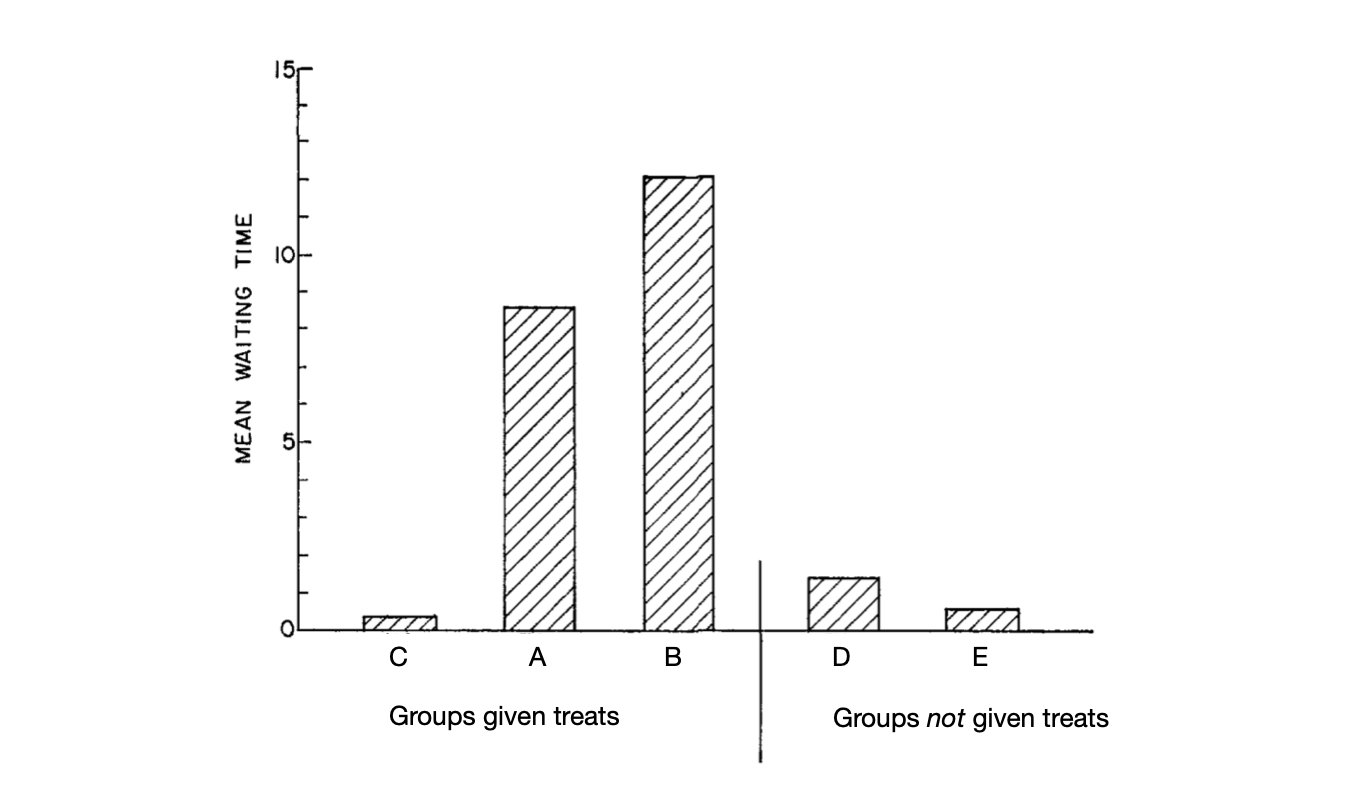 marshmallow-test-results for treat vs no treat condition