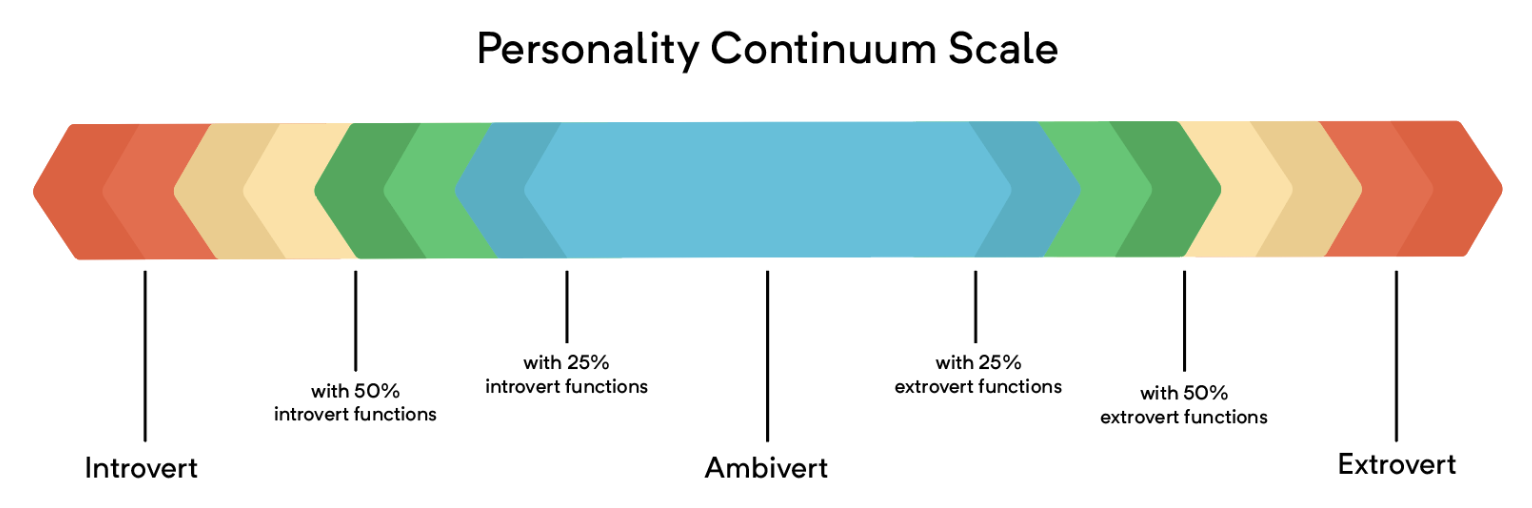 personality spectrum