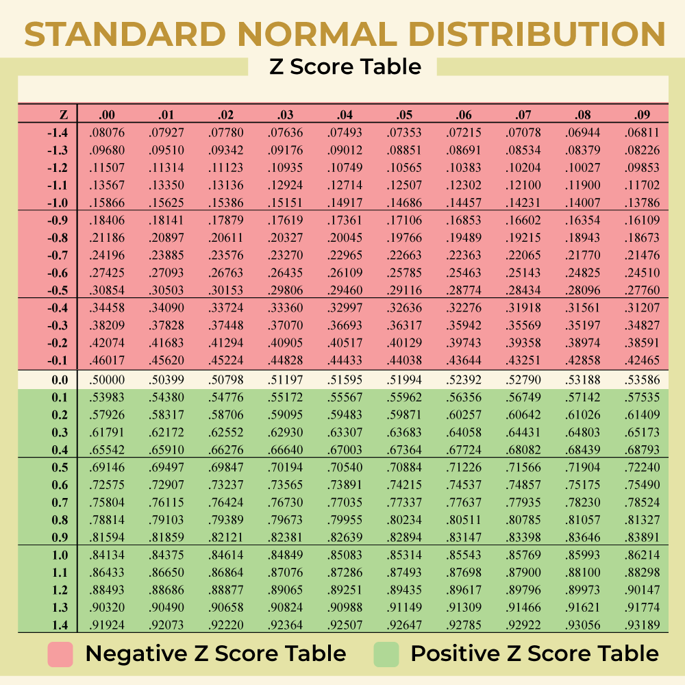 Z table